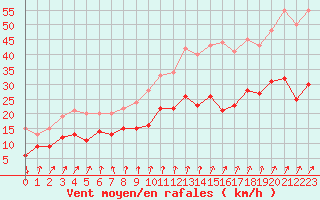 Courbe de la force du vent pour Dunkerque (59)