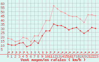 Courbe de la force du vent pour Melun (77)