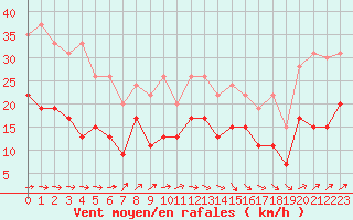 Courbe de la force du vent pour Ploumanac