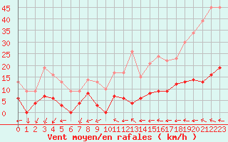 Courbe de la force du vent pour Aix-en-Provence (13)