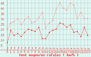 Courbe de la force du vent pour Pontoise - Cormeilles (95)