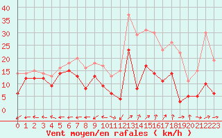 Courbe de la force du vent pour Grenoble/St-Etienne-St-Geoirs (38)