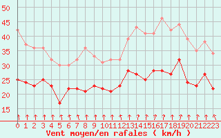 Courbe de la force du vent pour Cap Gris-Nez (62)