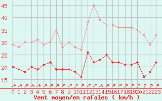 Courbe de la force du vent pour Cherbourg (50)