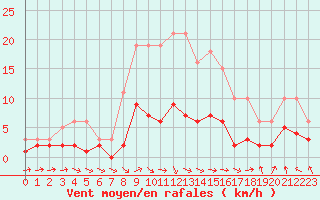 Courbe de la force du vent pour Grasque (13)