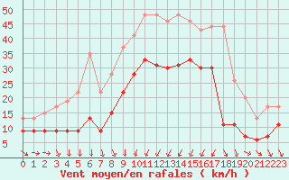 Courbe de la force du vent pour Solenzara - Base arienne (2B)