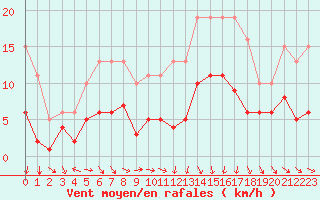 Courbe de la force du vent pour Estres-la-Campagne (14)