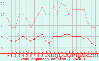 Courbe de la force du vent pour Dolembreux (Be)