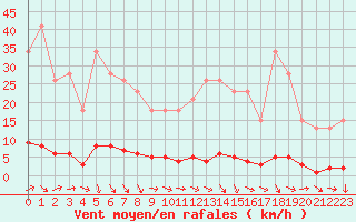 Courbe de la force du vent pour Remich (Lu)