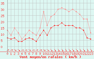 Courbe de la force du vent pour Brest (29)