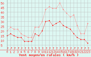 Courbe de la force du vent pour Rouen (76)