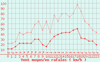 Courbe de la force du vent pour Vannes-Sn (56)