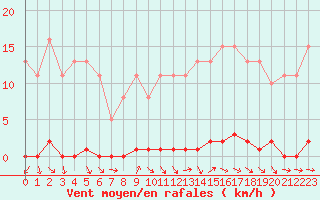 Courbe de la force du vent pour Thomery (77)