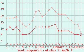 Courbe de la force du vent pour Bonnecombe - Les Salces (48)