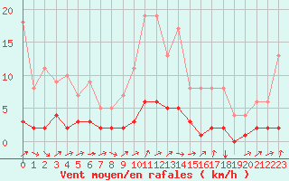 Courbe de la force du vent pour Fains-Veel (55)
