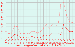 Courbe de la force du vent pour Thomery (77)