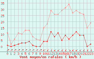 Courbe de la force du vent pour Sain-Bel (69)