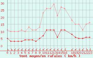 Courbe de la force du vent pour Sandillon (45)