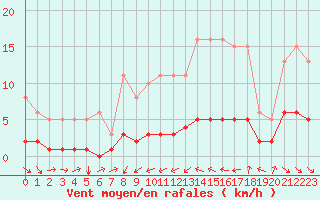 Courbe de la force du vent pour Tthieu (40)