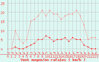 Courbe de la force du vent pour Saclas (91)