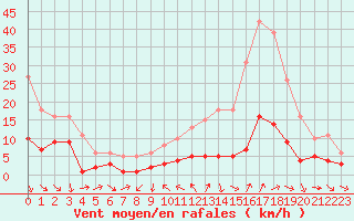 Courbe de la force du vent pour La Beaume (05)