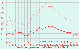 Courbe de la force du vent pour Remich (Lu)