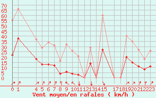 Courbe de la force du vent pour Besson - Chassignolles (03)