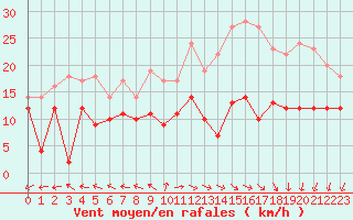Courbe de la force du vent pour Saint-Quentin (02)