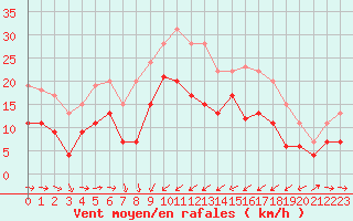 Courbe de la force du vent pour Solenzara - Base arienne (2B)