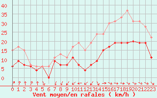 Courbe de la force du vent pour Dijon / Longvic (21)