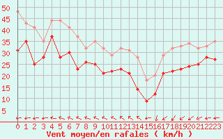 Courbe de la force du vent pour Ouessant (29)