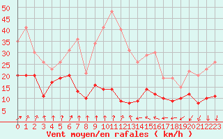 Courbe de la force du vent pour Roissy (95)