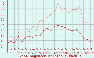 Courbe de la force du vent pour Aurillac (15)