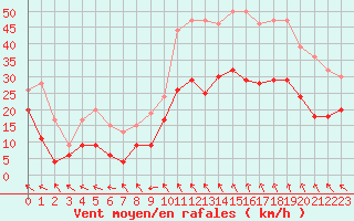 Courbe de la force du vent pour Millau - Soulobres (12)