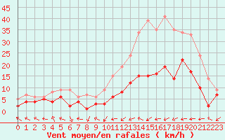 Courbe de la force du vent pour Nancy - Essey (54)