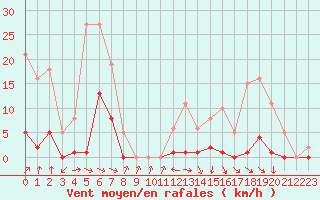 Courbe de la force du vent pour Miribel-les-Echelles (38)