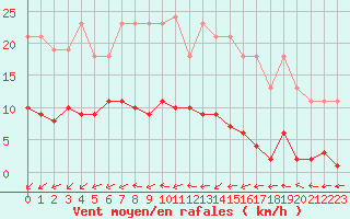 Courbe de la force du vent pour Treize-Vents (85)