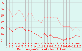 Courbe de la force du vent pour Lemberg (57)
