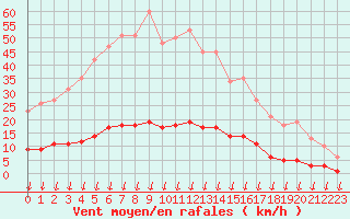 Courbe de la force du vent pour Leign-les-Bois (86)