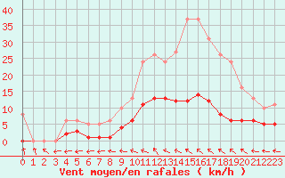 Courbe de la force du vent pour Hd-Bazouges (35)