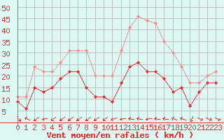Courbe de la force du vent pour Cap Cpet (83)