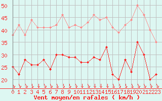 Courbe de la force du vent pour Lyon - Saint-Exupry (69)