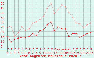 Courbe de la force du vent pour Dinard (35)