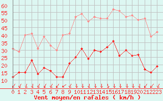 Courbe de la force du vent pour Saint-Auban (04)