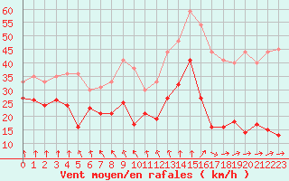 Courbe de la force du vent pour Camaret (29)