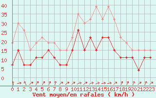 Courbe de la force du vent pour Strasbourg (67)