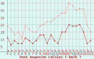 Courbe de la force du vent pour Saint-Nazaire (44)