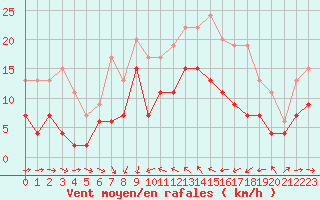 Courbe de la force du vent pour Solenzara - Base arienne (2B)