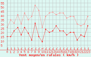Courbe de la force du vent pour Nmes - Garons (30)