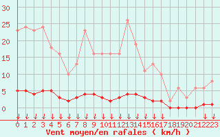 Courbe de la force du vent pour Saint-Germain-le-Guillaume (53)